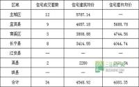 4月10日 宜宾市商品房签约参考数据