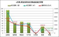 4月第2周 宜宾市商品房签约参考数据