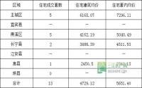4月19日 宜宾市商品房签约参考数据