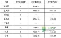 4月18日 宜宾市商品房签约参考数据