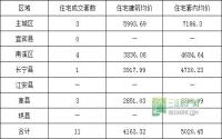 4月20日 宜宾市商品房签约参考数据