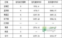 4月17日 宜宾市商品房签约参考数据