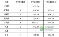 4月23日 宜宾市商品房签约参考数据
