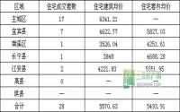4月24日 宜宾市商品房签约参考数据