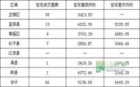 4月14日 宜宾市商品房签约参考数据