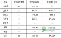 4月16日 宜宾市商品房签约参考数据