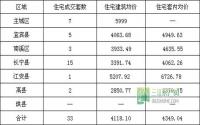 4月25日 宜宾市商品房签约参考数据