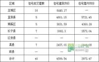 4月15日 宜宾市商品房签约参考数据