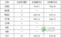 4月26日 宜宾市商品房签约参考数据