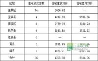 4月29日 宜宾市商品房签约参考数据