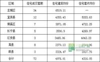 4月28日 宜宾市商品房签约参考数据