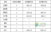 4月27日 宜宾市商品房签约参考数据