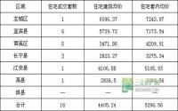 5月3日 宜宾市商品房签约参考数据