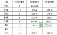 5月4日 宜宾市商品房签约参考数据