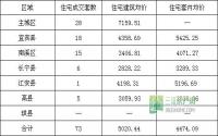 5月5日 宜宾市商品房签约参考数据