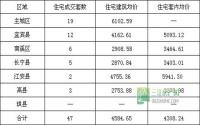 5月7日 宜宾市商品房签约参考数据