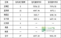 5月2日 宜宾市商品房签约参考数据