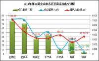 2014年第18周 宜宾市商品房签约参考数据