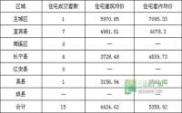 5月1日 宜宾市商品房签约参考数据