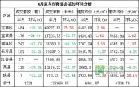 4月 宜宾市商品房签约与均价参考数据