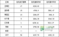 5月6日 宜宾市商品房签约参考数据
