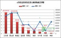 2014年4月 宜宾市土地市场成交报告