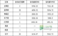 5月10日 宜宾市商品房签约参考数据