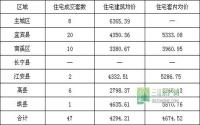 5月12日 宜宾市商品房签约参考数据