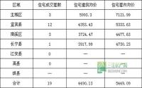 5月11日 宜宾市商品房签约参考数据