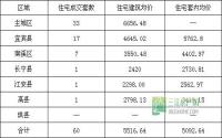 5月9日 宜宾市商品房签约参考数据