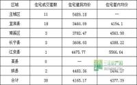 5月8日 宜宾市商品房签约参考数据