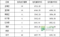 5月15日 宜宾市商品房签约参考数据