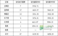 5月19日 宜宾市商品房签约参考数据