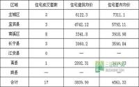 5月17日 宜宾市商品房签约参考数据