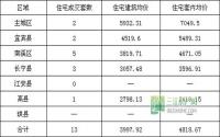 5月18日 宜宾市商品房签约参考数据