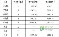 5月16日 宜宾市商品房签约参考数据