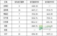 5月14日 宜宾市商品房签约参考数据