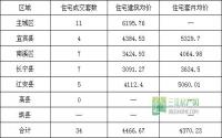 5月26日 宜宾市商品房签约参考数据