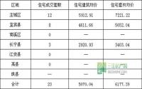 5月25日 宜宾市商品房签约参考数据
