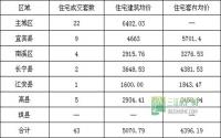 5月23日 宜宾市商品房签约参考数据
