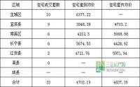 5月21日 宜宾市商品房签约参考数据