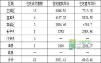 5月24日 宜宾市商品房签约参考数据