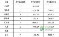 5月28日 宜宾市商品房签约参考数据