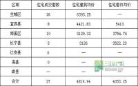 5月22日 宜宾市商品房签约参考数据