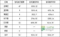 5月27日 宜宾市商品房签约参考数据