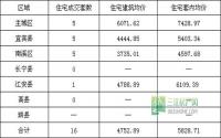 5月31日 宜宾市商品房签约参考数据