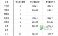 6月1日 宜宾市商品房签约参考数据