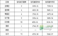 5月29日 宜宾市商品房签约参考数据