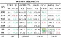 5月 宜宾市商品房签约与均价参考数据