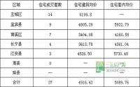 6月6日 宜宾市商品房签约参考数据